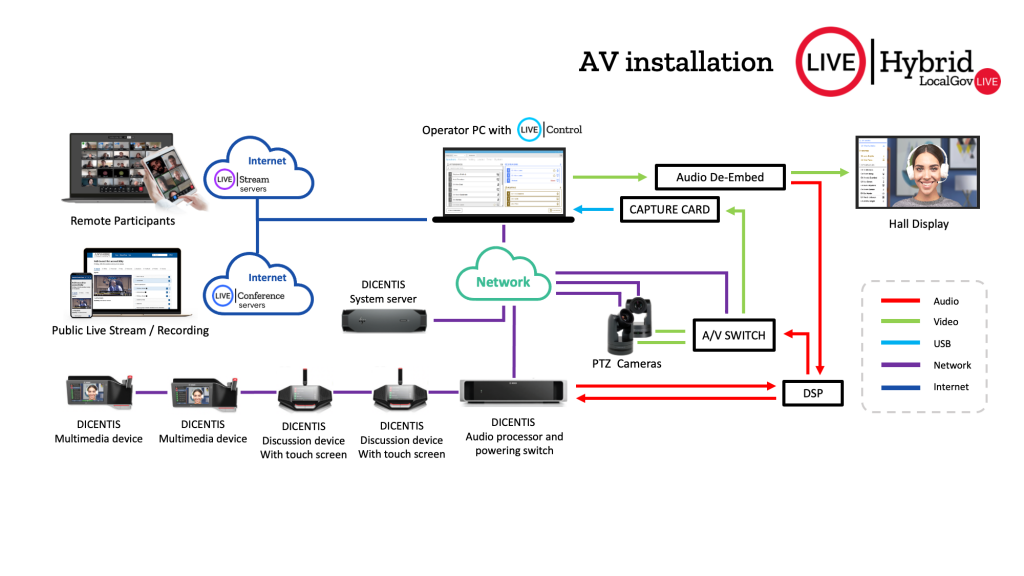 AV installation for hybrid meetings