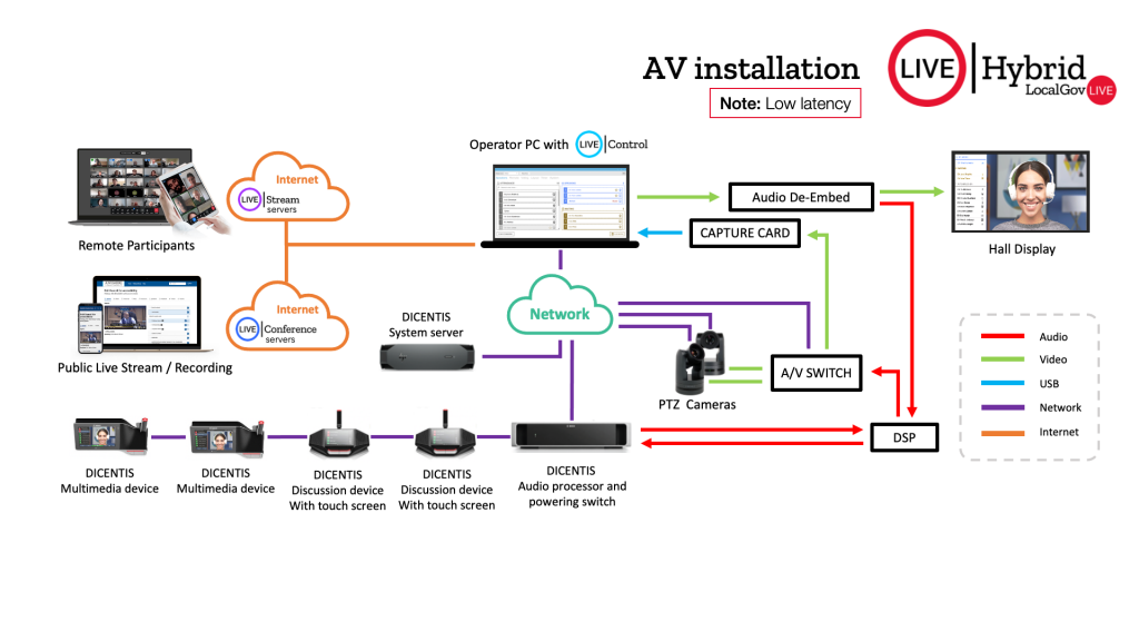 AV installation for hybrid meetings