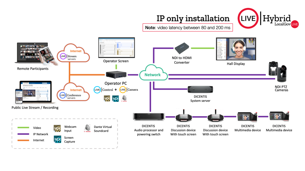 IP only installation for hybrid meetings