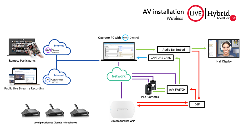 AV wireless installation for hybrid meetings